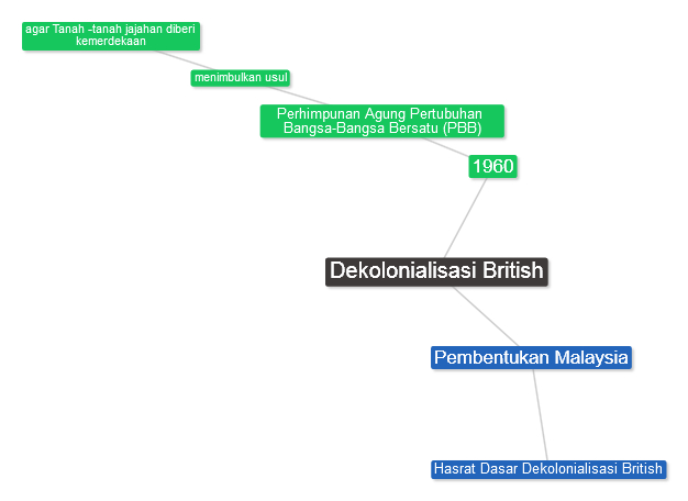 Peta minda faktor dekolonialisasi british